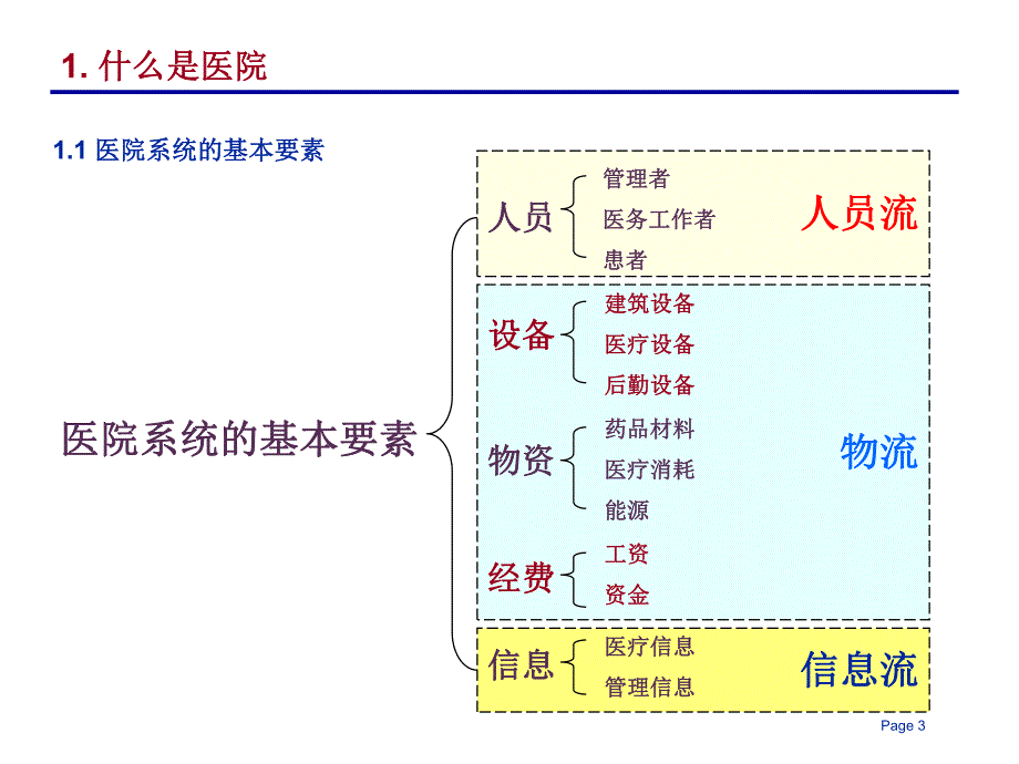 代医院的组织结构和业务流程.ppt_第3页