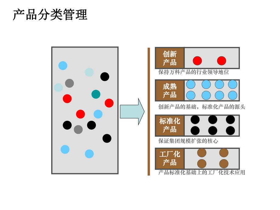 亿兆地产住宅标准化管理流程.ppt_第3页