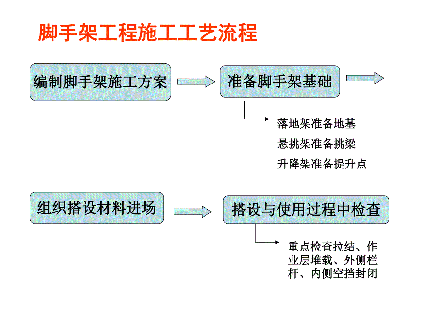 《土木工程施工》助学图片脚手架工程.ppt_第2页