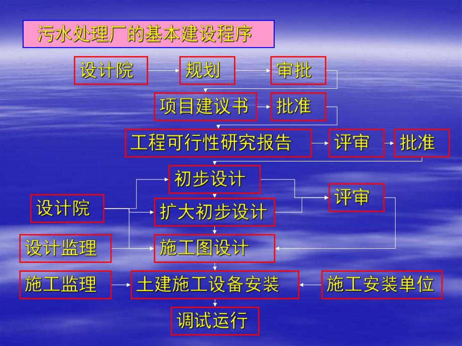 16水污染控制工程污水处理厂的设计.ppt_第2页