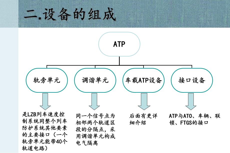 地铁ATP子系统基本原理.ppt_第3页