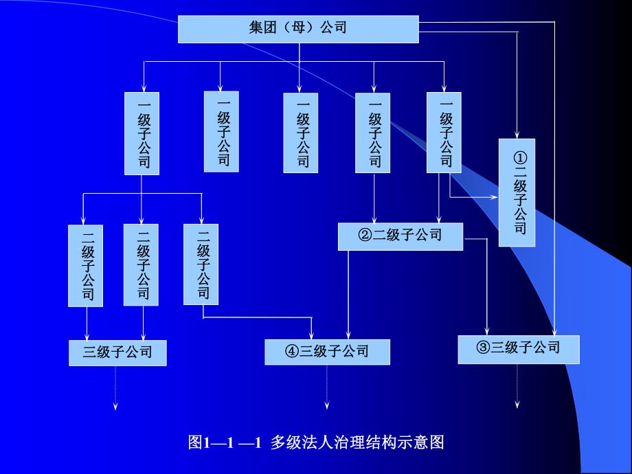 公司资源集中控制的组织架构与财务风险防范.ppt_第3页