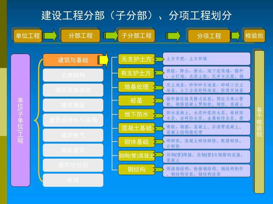 分部分项工程的划分.ppt.ppt_第2页