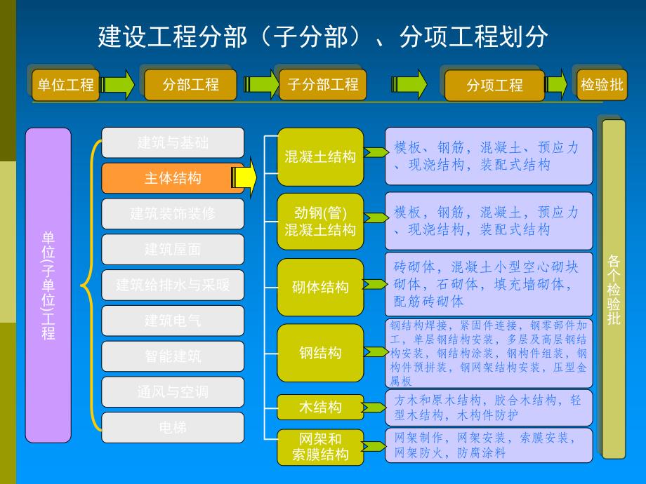 分部分项工程的划分.ppt.ppt_第3页