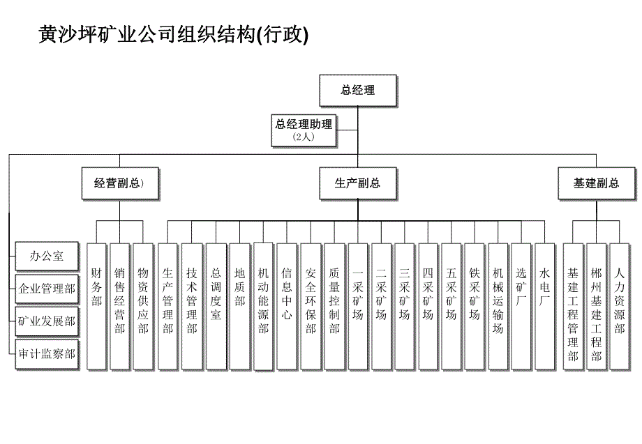 公司组织结构梳理－070530.ppt_第2页