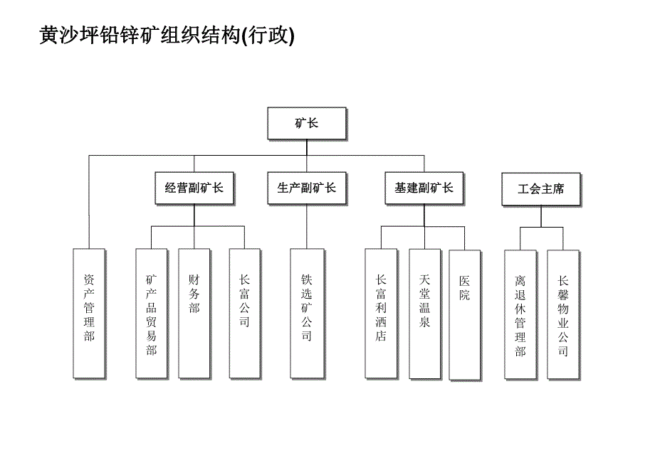 公司组织结构梳理－070530.ppt_第3页