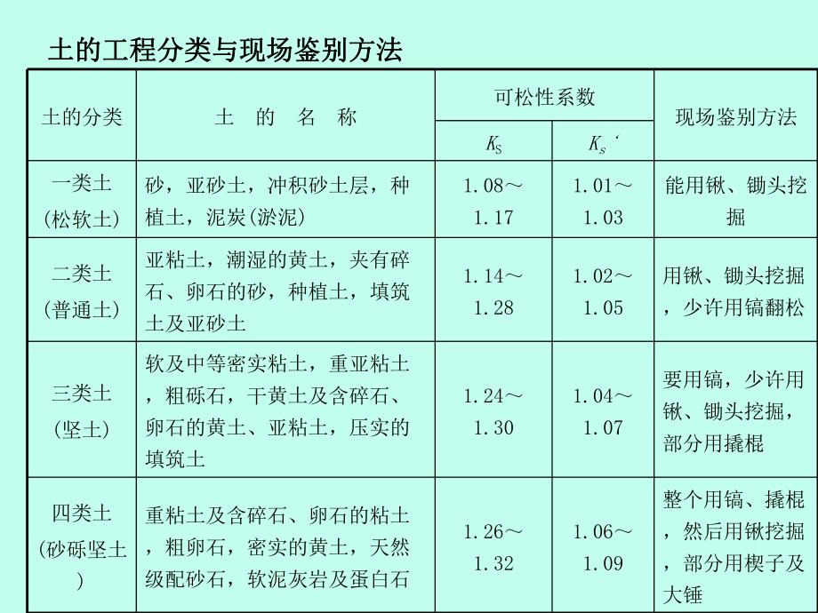 土方工程施工教学课件(土方开挖、土方回填、附图).ppt_第3页