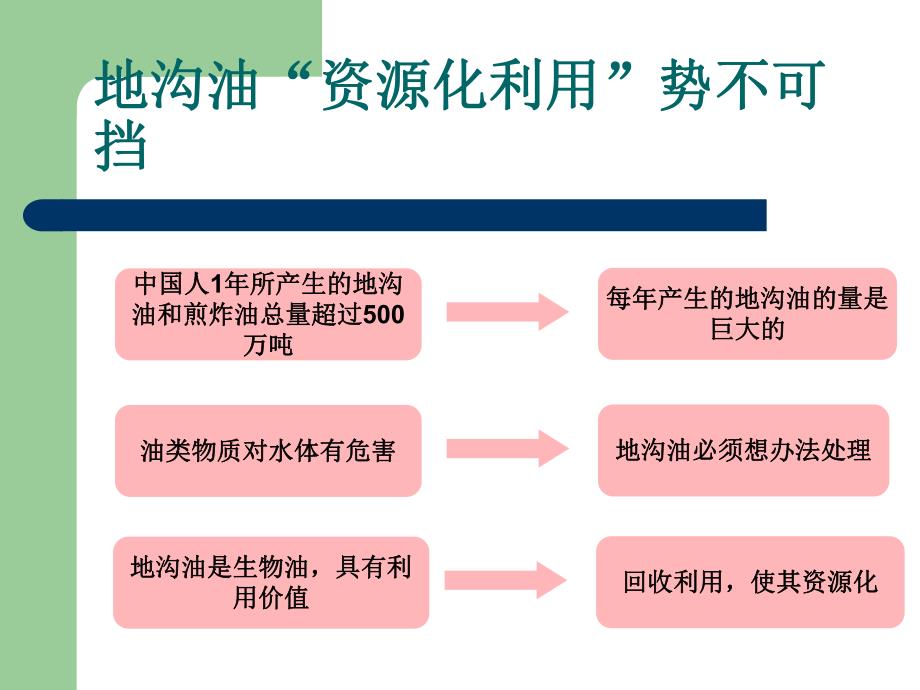 地沟油的危害.ppt_第3页