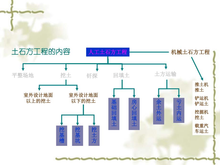 土石方工程预算#PPT#附示意图.ppt_第3页