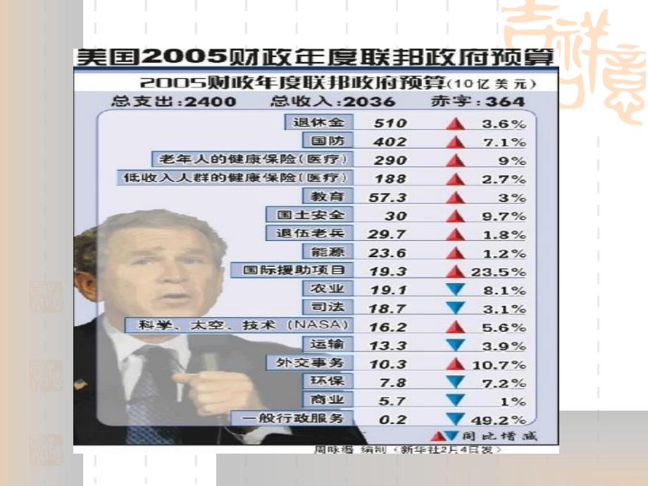 国家预算和预算管理体制.ppt_第3页