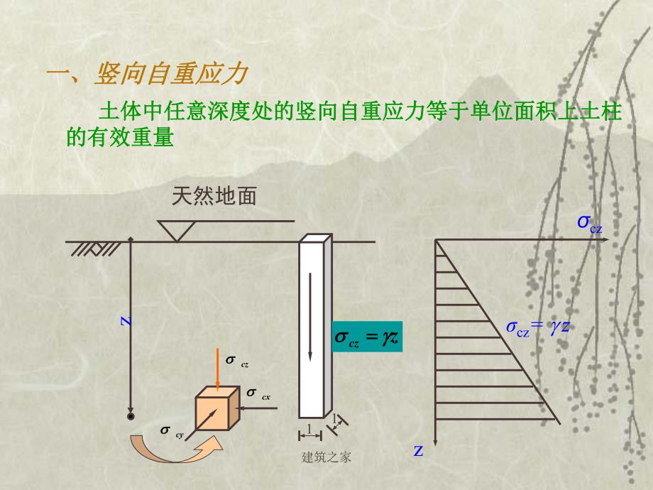 地基中的应力.ppt_第3页