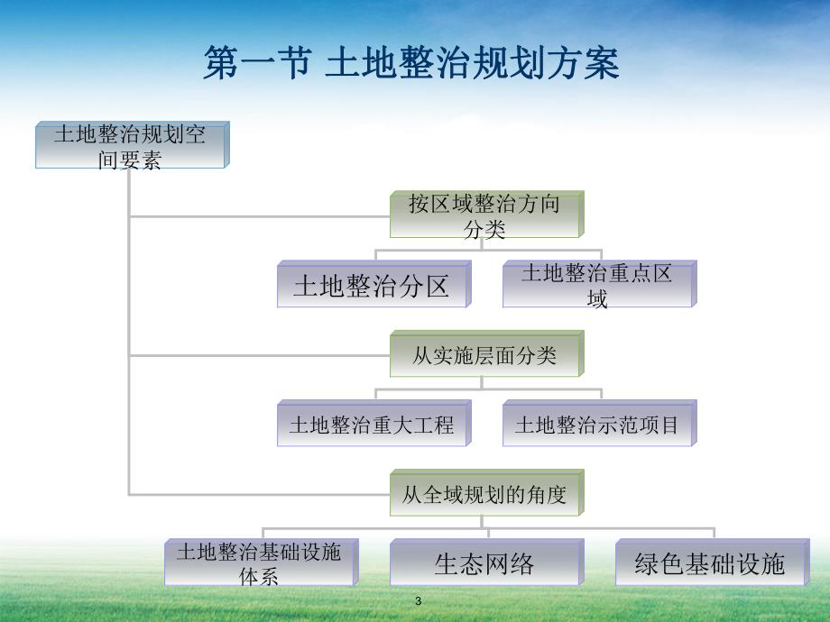 土地整治规划方案.ppt_第3页