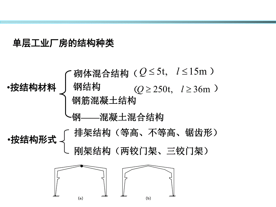 单层工业厂房结构的组成和布置.ppt_第3页