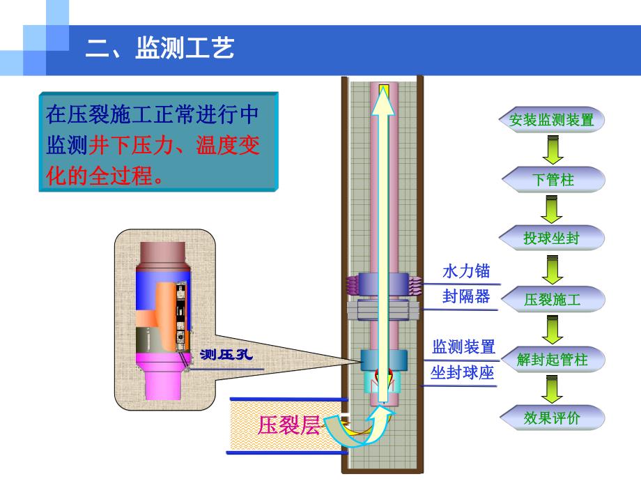 压裂过程井下监测技术及应用分析.ppt_第3页