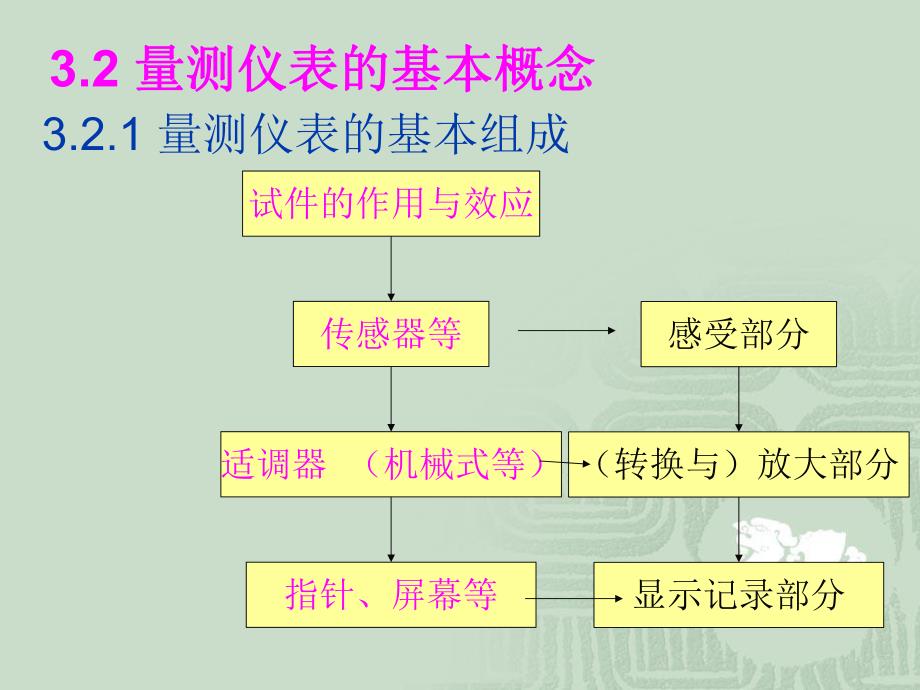 土木工程结构试验与检测技术3试验量测技术与量测仪表.ppt_第3页