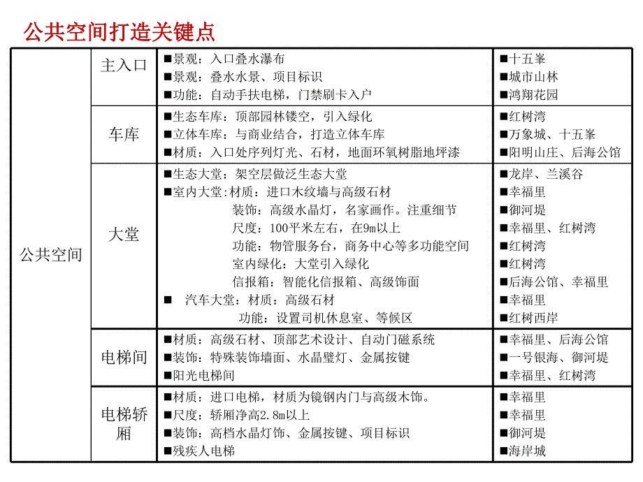 公共空间打造研究车库大堂、电梯间产品建议.ppt_第1页