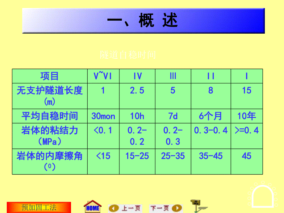 地下工程施工：预加固工法[精华].ppt_第3页