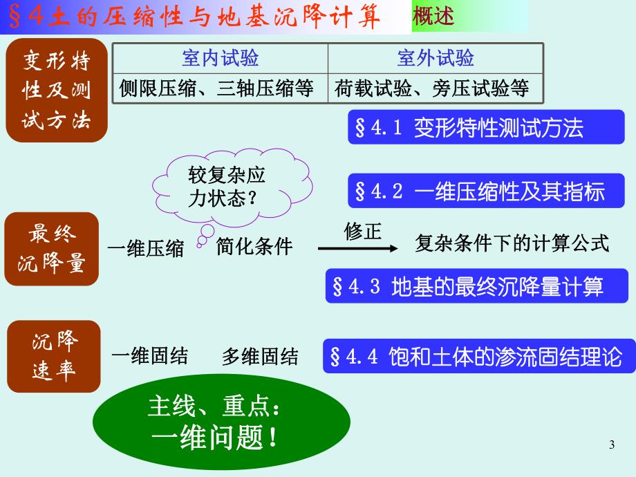 土的变形特性和地基沉降计算.ppt_第3页