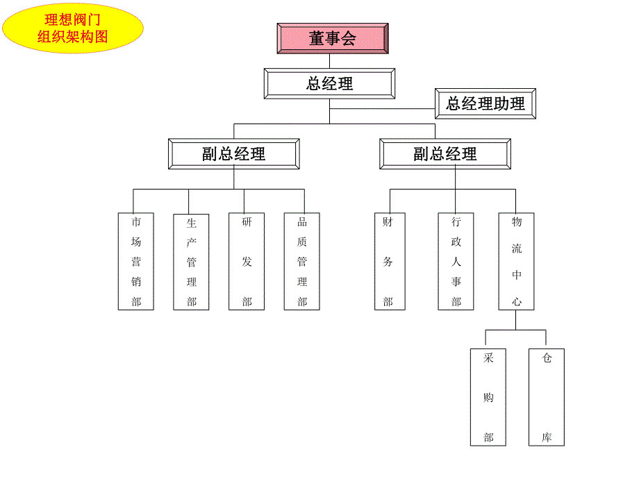 公司组织架构图.ppt_第1页