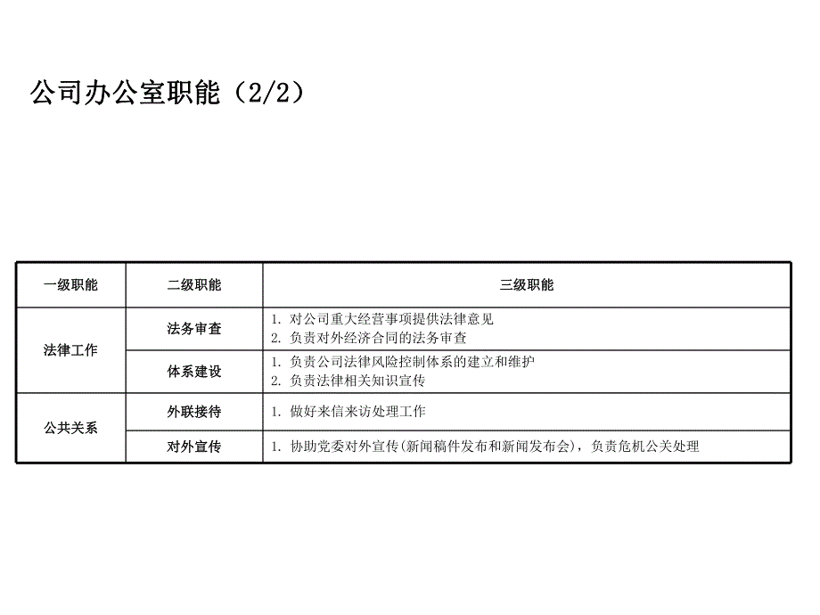 公司办公室组织结构.ppt_第3页