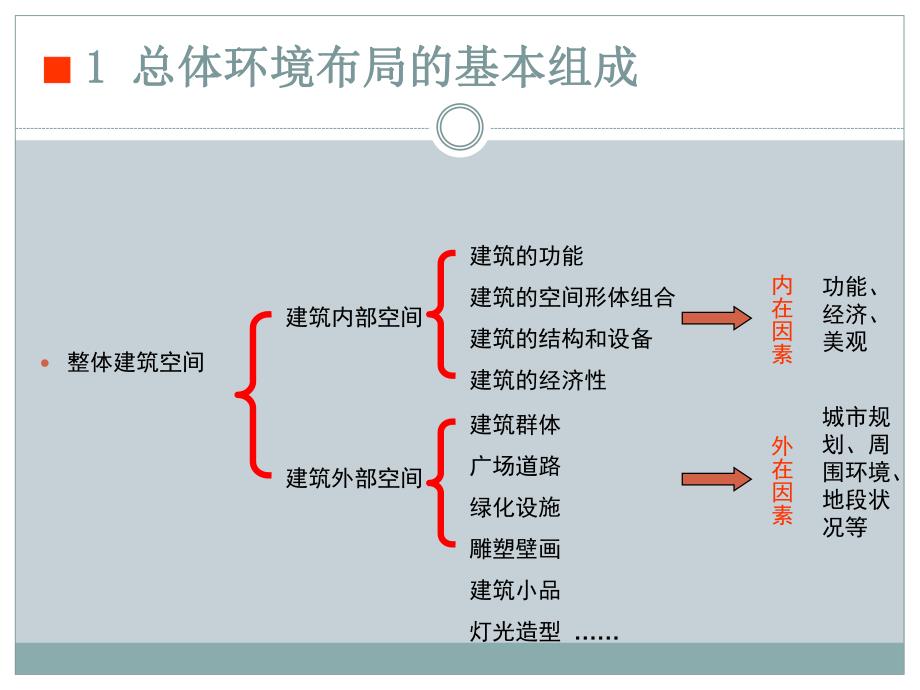 公共建筑设计总体环境布局.ppt_第2页