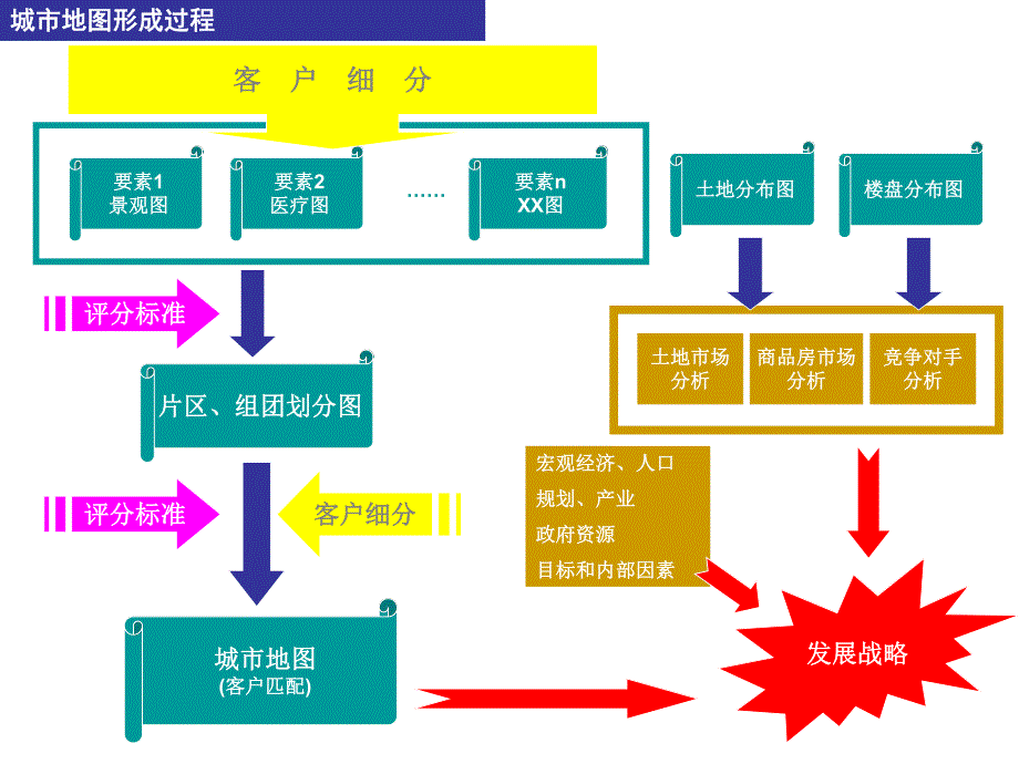 城市地图(模型介绍).ppt_第3页