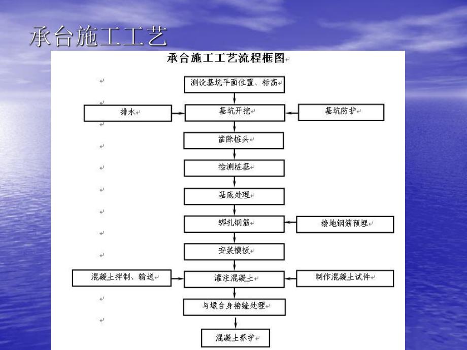 客运专线桥梁承台墩身施工解读.ppt_第2页