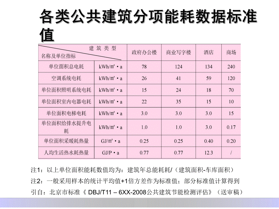 大型公共建筑中央空调系统节能运行管理.ppt_第3页