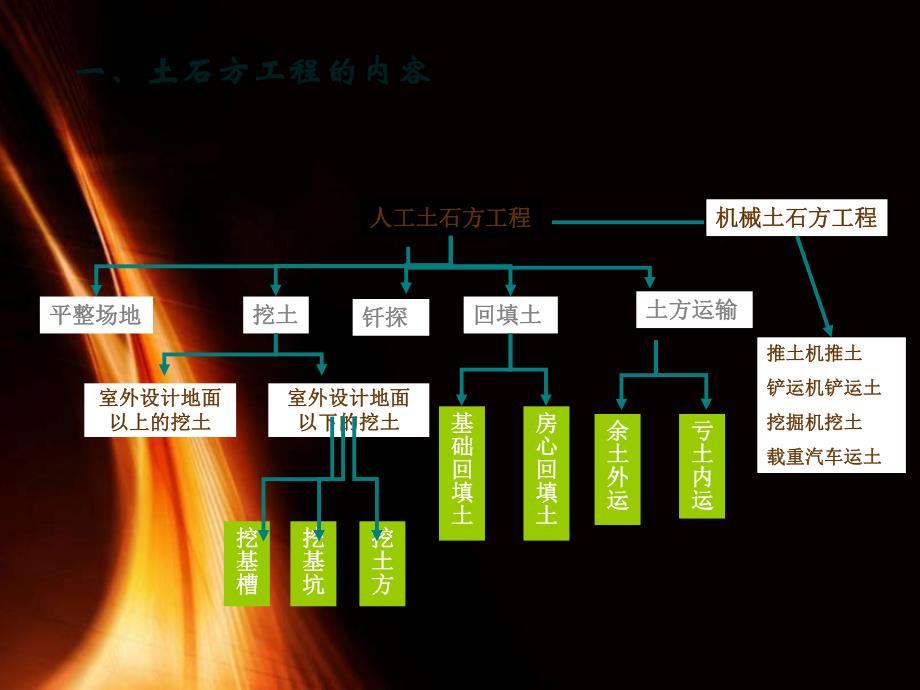 定额预算课件土石方工程量计算ppt.ppt_第3页