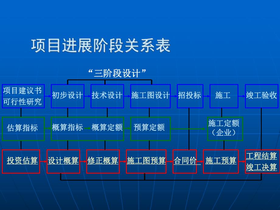 工程建设定额预算课件ppt.ppt_第2页