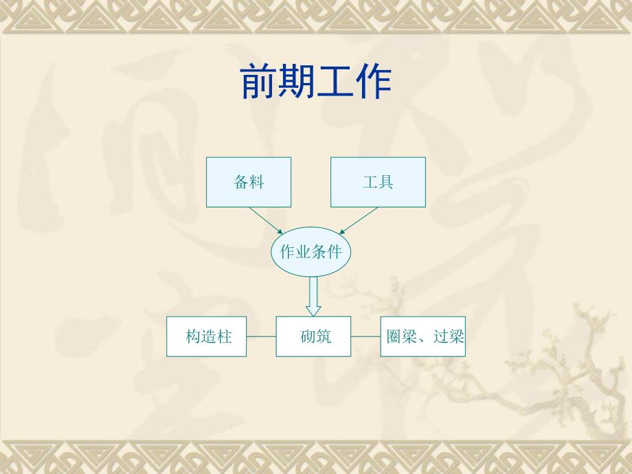 墙体砌筑施工工艺（PPT格式 附施工图).ppt_第2页