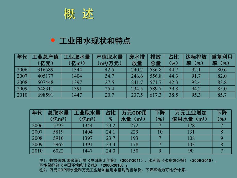 工业取水量.ppt_第3页