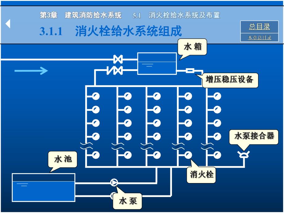 室内消防给水系统讲义6.ppt_第3页