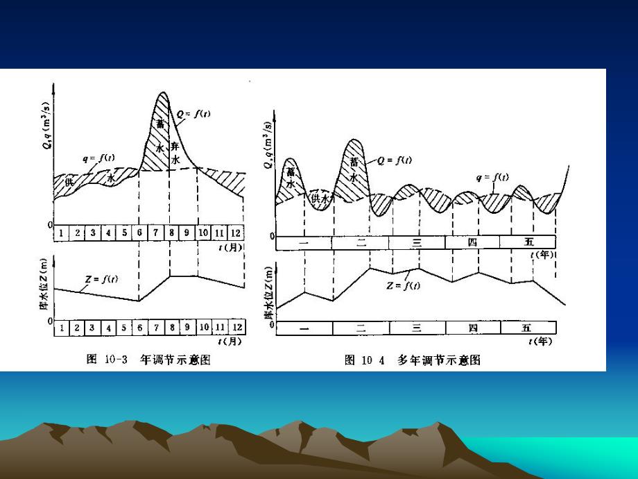 工程水文与水力计算——水库兴利调节计算.ppt_第3页