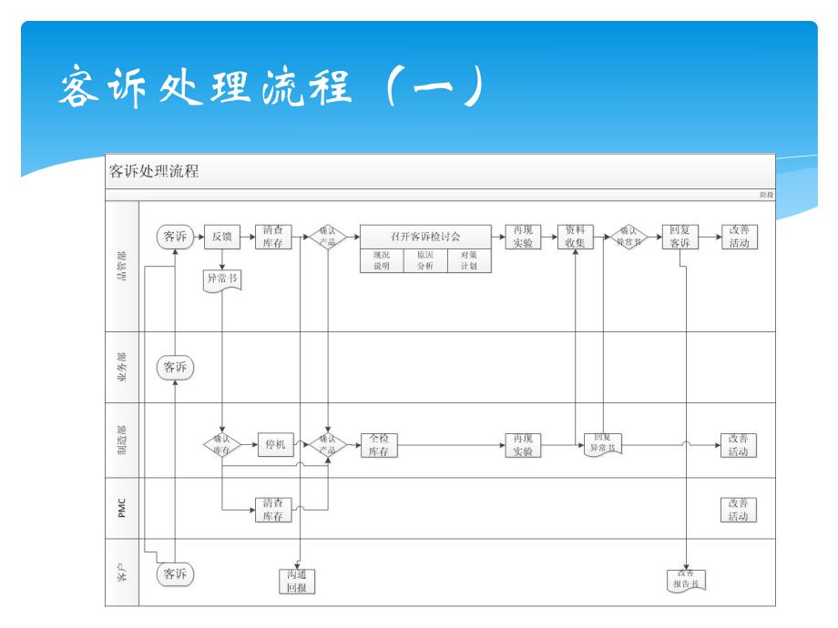 客诉处理流程.ppt_第2页