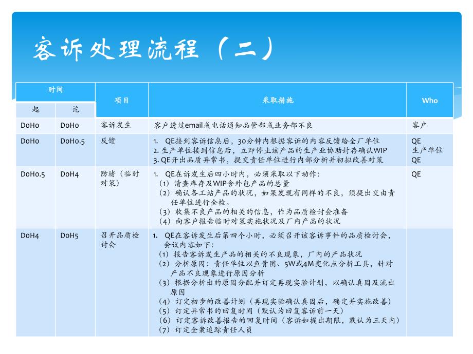 客诉处理流程.ppt_第3页