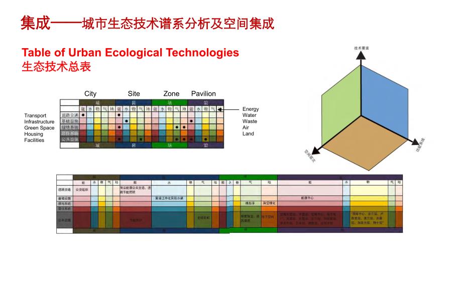 城市重大项目生态设计综合技术研究.ppt_第3页