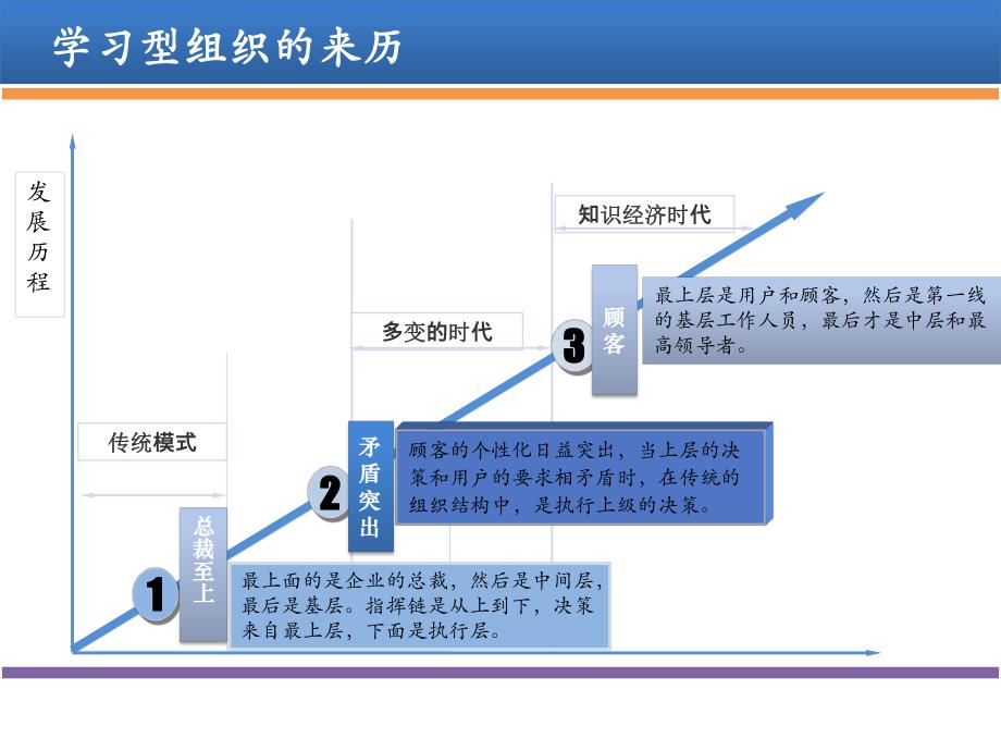 学习型组织四种核心能力.ppt_第3页