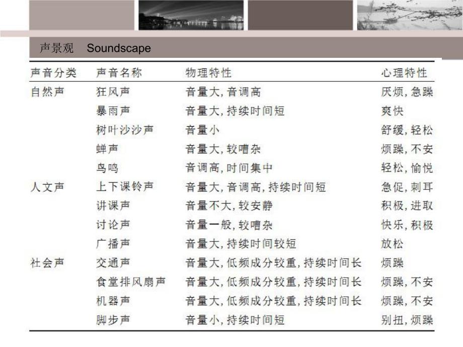 声音在园林上的运用.ppt.ppt_第3页