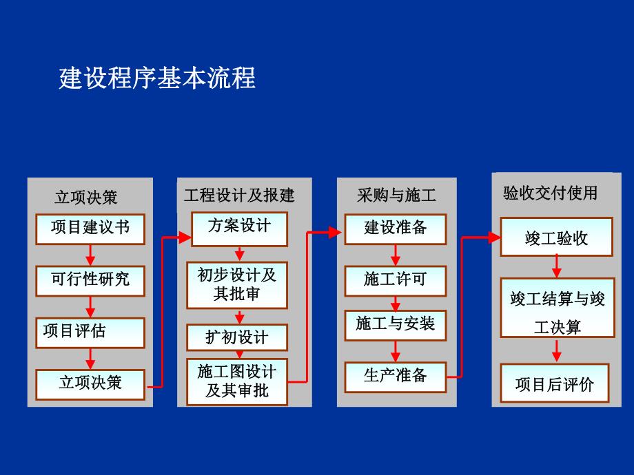 工程建设项目基本建设程序.ppt_第3页