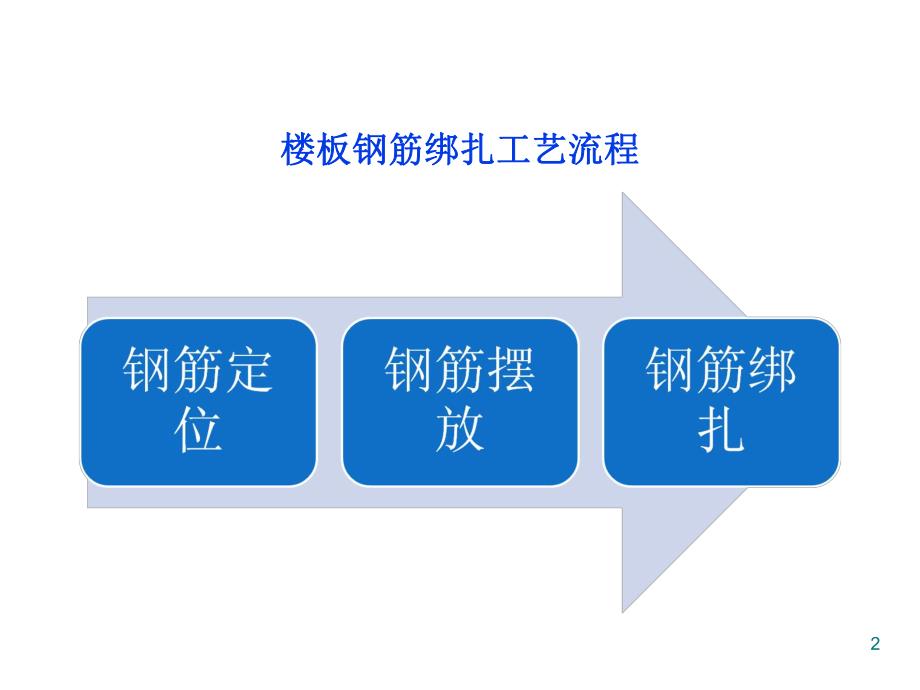 楼板钢筋绑扎工艺（附实景图 PPT格式） .ppt_第2页