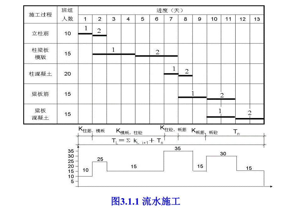 建筑工程流水施工.ppt_第3页