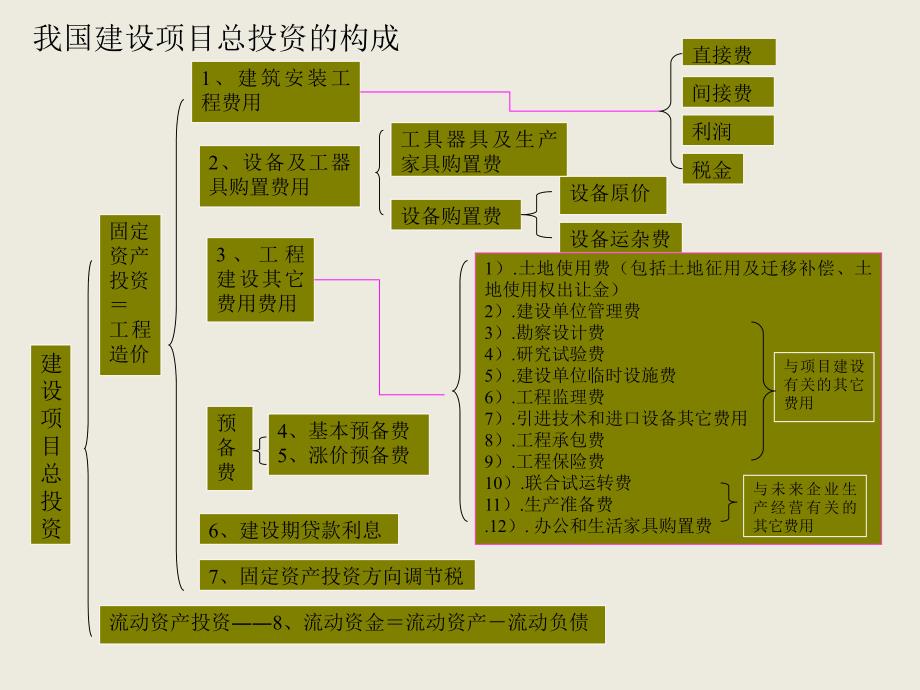 工程造价构成.ppt_第2页