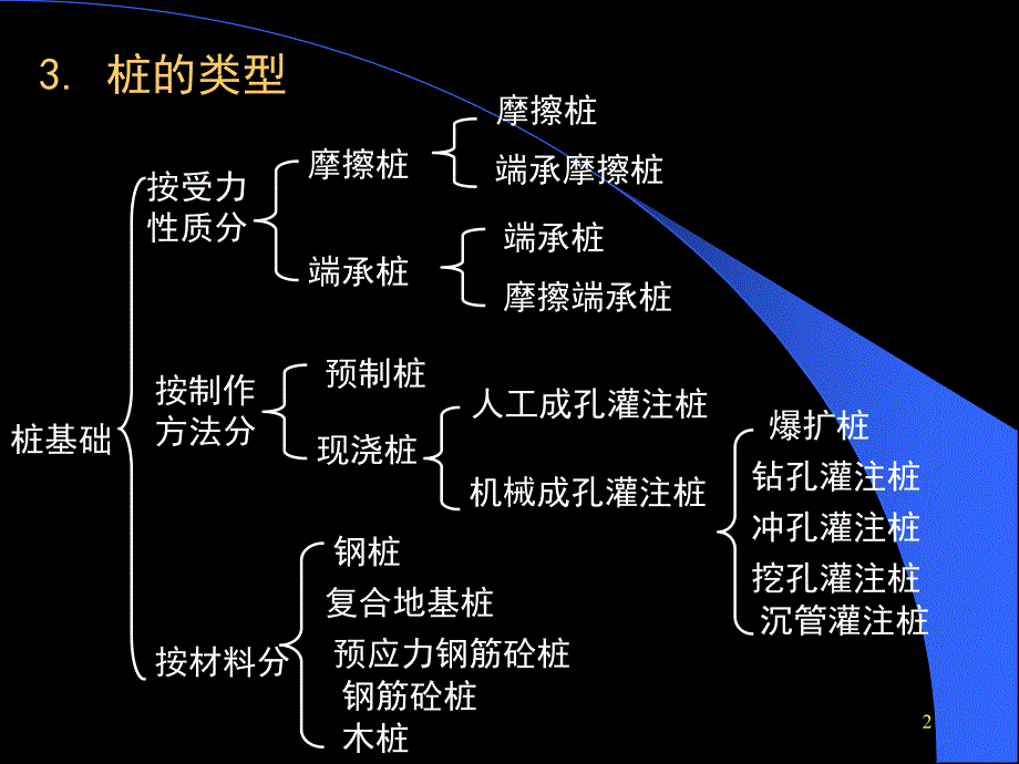 桩基础工程2.ppt_第2页