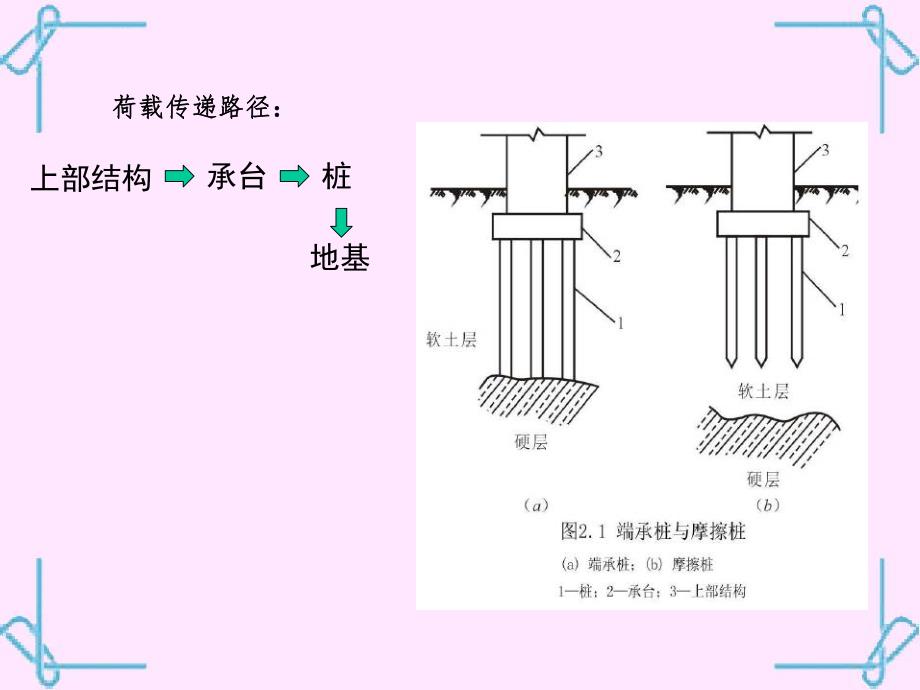 桩基础工程施工技术讲义讲稿(桩承台,图文并茂).ppt_第2页