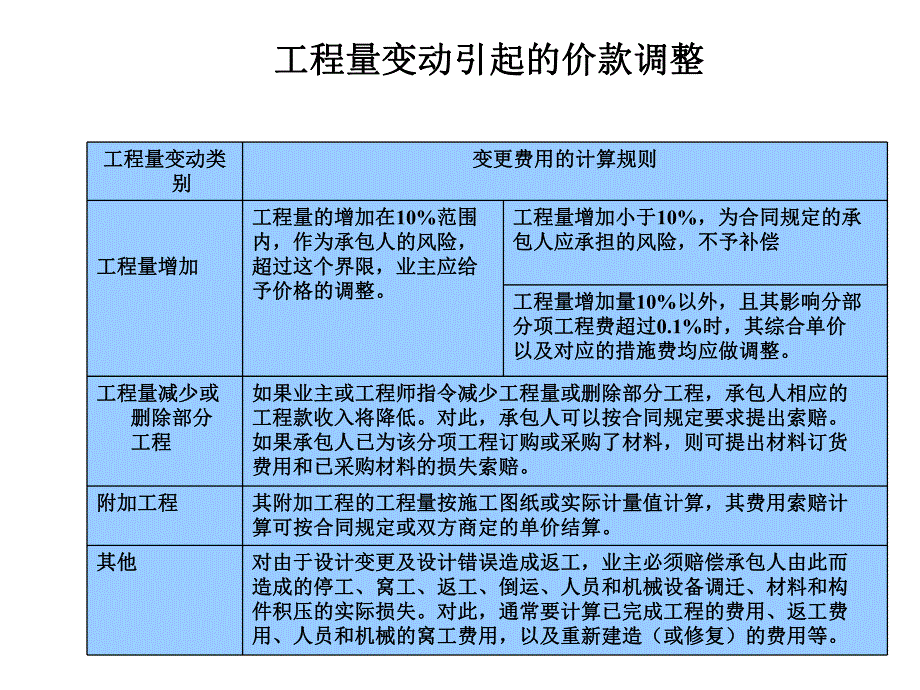 工程量清单下工程结算纠纷处理实务培训讲义.ppt_第1页