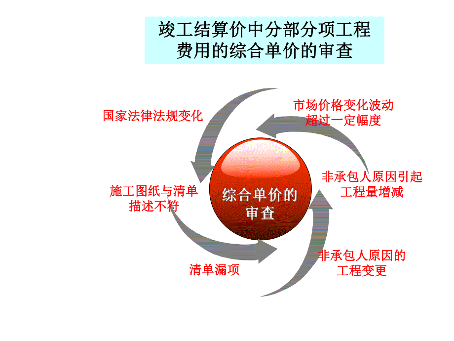 工程量清单下工程结算纠纷处理实务培训讲义.ppt_第2页