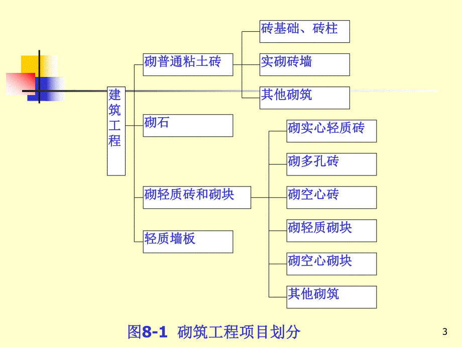 建筑预算砌筑工程.ppt_第3页