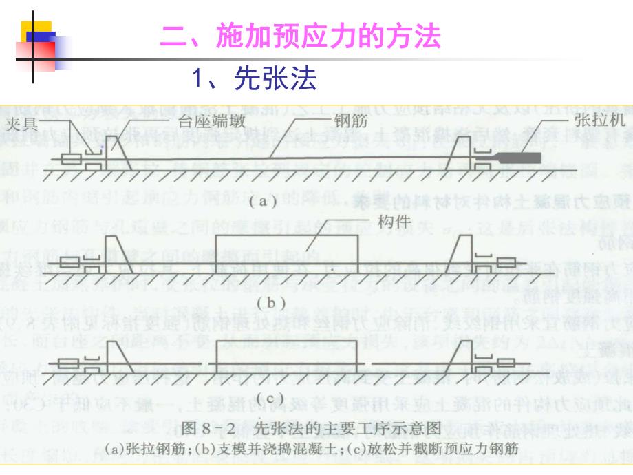 建筑结构第八章预应力混凝土结构的一般知识.ppt_第3页