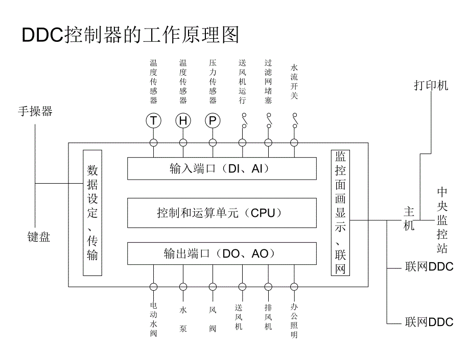 建筑设备监控系统的调试与维护.ppt_第3页